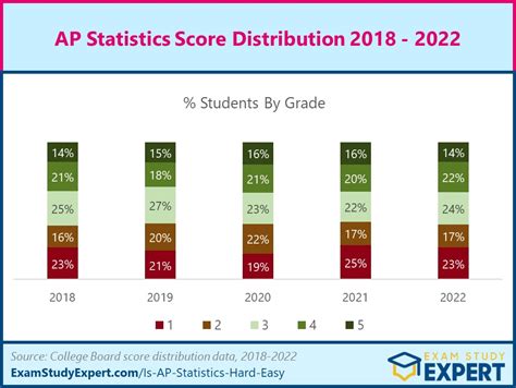 statistics 101 tests harder than ap statistics ap test|is ap statistics difficult.